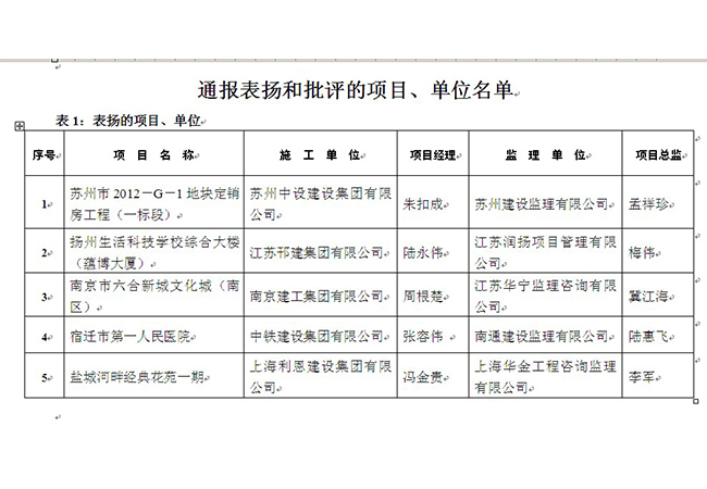 祝贺我集团公司承建的苏州市2012－G－1地块定销房工程（一标段）受全省建筑施工安全生产大检查通报表扬